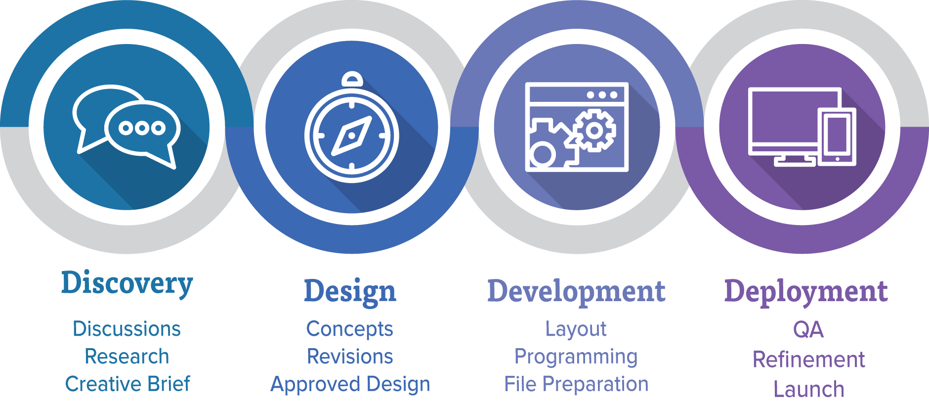 Web design process info-graphic